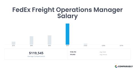 fedex manager salary|ops manager salary fedex.